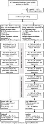 Effects of an Enhanced Training on Primary Care Providers Knowledge, Attitudes, Service and Skills of Dementia Detection: A Cluster Randomized Trial